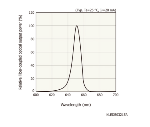 濱松 用于光鏈路的光IC發射器 L11354-02(圖1)