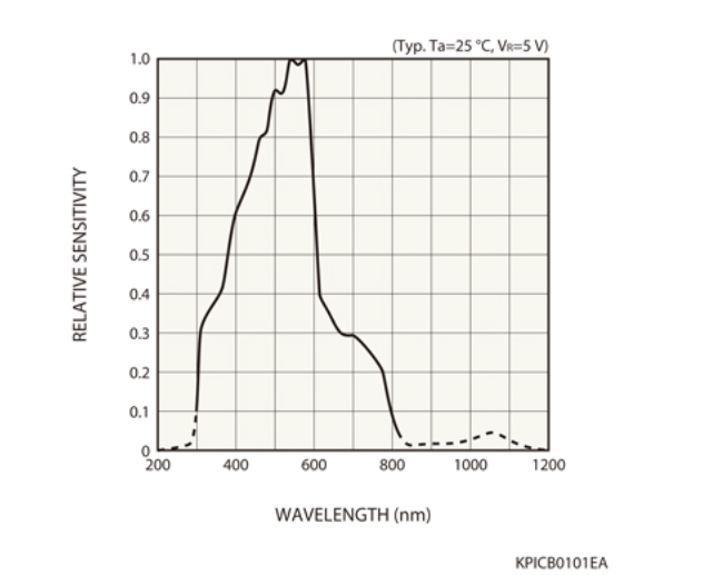 濱松 火焰探測用光IC S10108(圖1)