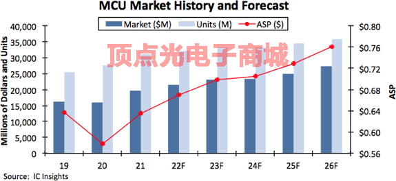 2021年成為單片機市場轉折點 未來五年將繼續高速增長(圖2) 1-220330114Q2148.png