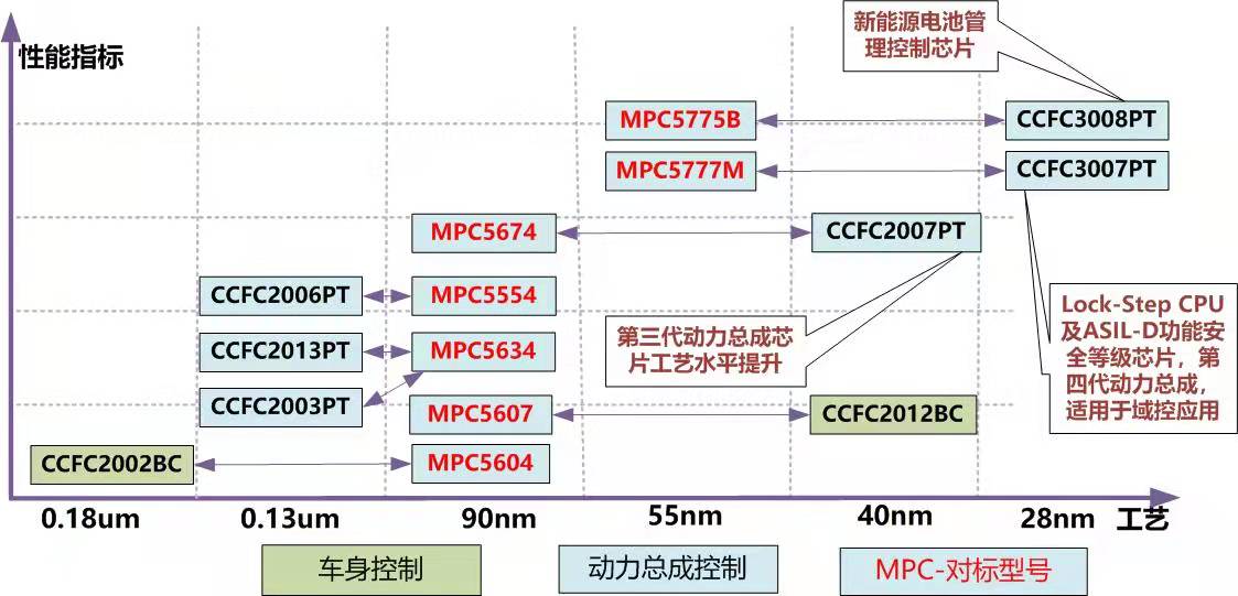 國(guó)芯科技汽車電子MCU產(chǎn)品“CCFC2012BC”內(nèi)部測(cè)試中獲得成功(圖2) 10-22040QK301934.jpg