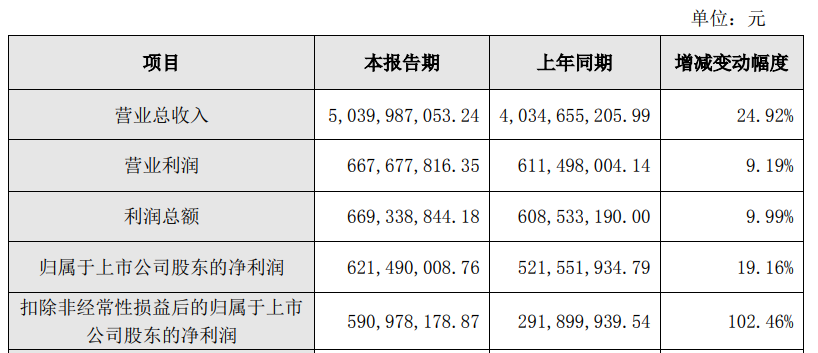 興森科技公司2021公司實現營業(yè)總收入約50.4億元(圖2) 10-2204121P21YE.png