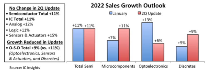 IC Insights仍預(yù)計(jì)今年半導(dǎo)體總銷售額將增長11%(圖1) 9-220602143S5136.png