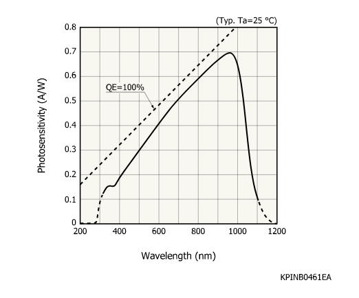濱松 硅PIN光電二極管 COB型 兼容無鉛焊料回流焊 S16392-01CT(圖1) 1-220G309344B50.png