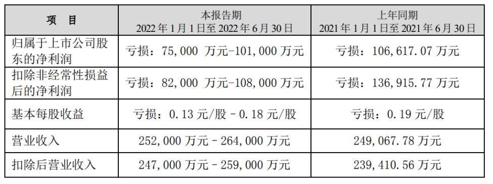 東旭光電H1預虧7.5億元-10.1億元(圖1) 9-220G41J3451U.png