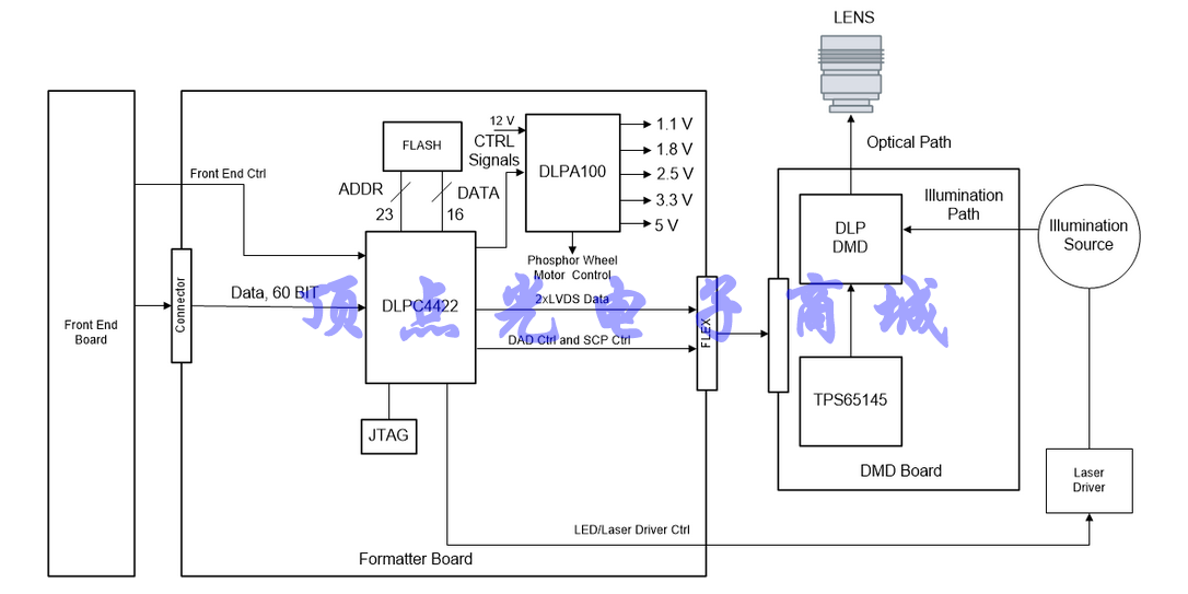 TI 德州儀器 DLP 4K超高清數字顯示控制器 DLPC4422AZPC(圖1) 1-220QQ10303H0.png