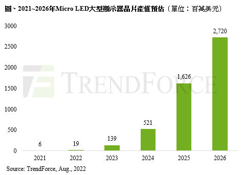 Micro LED大型顯示器市場規模有望實現超200%年化增速(圖1)