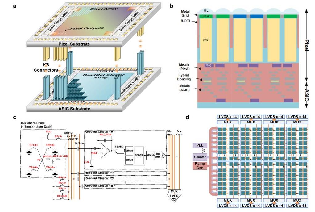 具有可靠光子數解析和高動態范圍能力的超高分辨率量子圖像傳感器在臺積電完成設計和制造(圖1) 9-220R9114003H0.jpg
