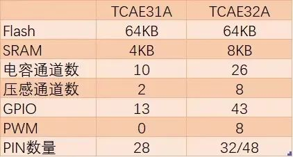 泰矽微重磅發布TCAE12A/32A(圖2) 9-23031G52915415.png
