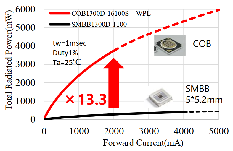 USHIO 牛尾 近紅外 大功率LED COB1300D-16100S(圖1) 1-230322161352522.png