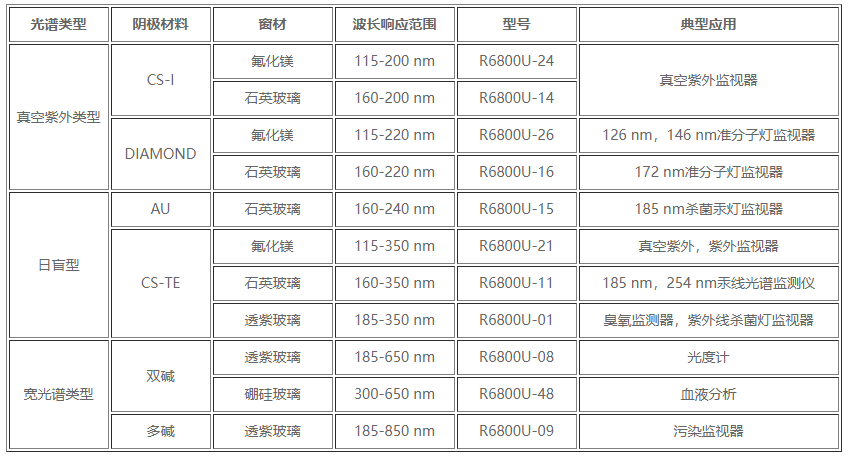 什么是光電管及光電管的參數(shù)解析(圖2) 1-23101Q13623102.png