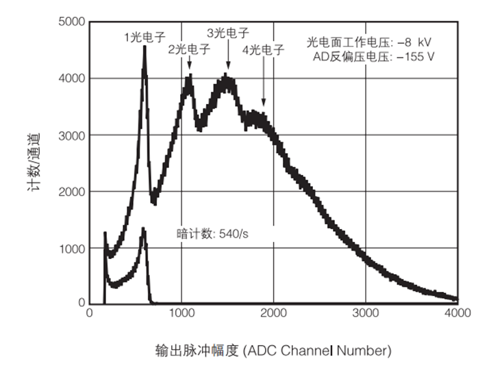什么是混合探測器,混合探測器與光電倍增管的區別以及參數解析(圖4) 1-23103110411U54.png