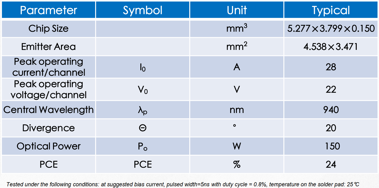 VAC940A7 一維可尋址 極高重頻 車規級 智能駕駛VCSEL芯片 940nm(圖1) 1-231201150H4E5.png