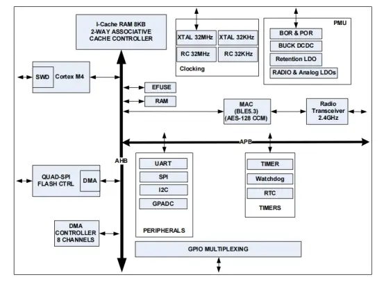 昂瑞微重磅發布超低功耗藍牙SoC OM6626(圖2) 9-240219145GG08.png
