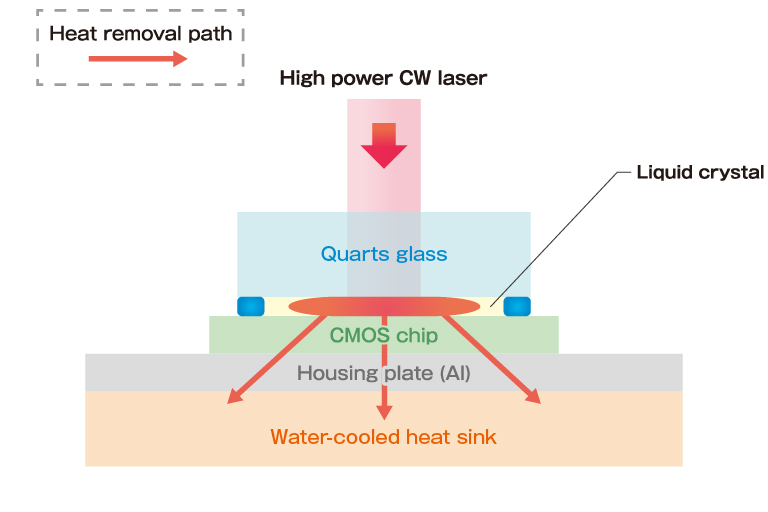 濱松 LCOS-SLM空間光調制器 X15223-03CR 藍寶石型 1050±50nm(圖2)
