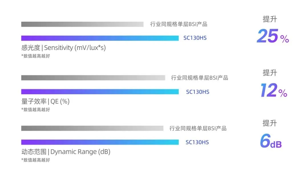 思特威推出國產 13MP 手機圖像傳感器 SC130HS(圖2) 9-24062GG436234.jpg
