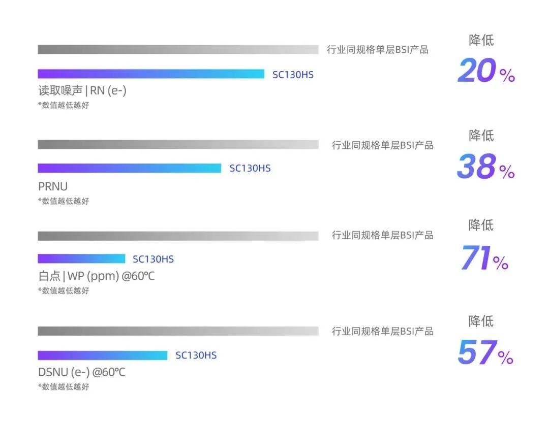 思特威推出國產 13MP 手機圖像傳感器 SC130HS(圖3) 9-24062GG44X47.jpg