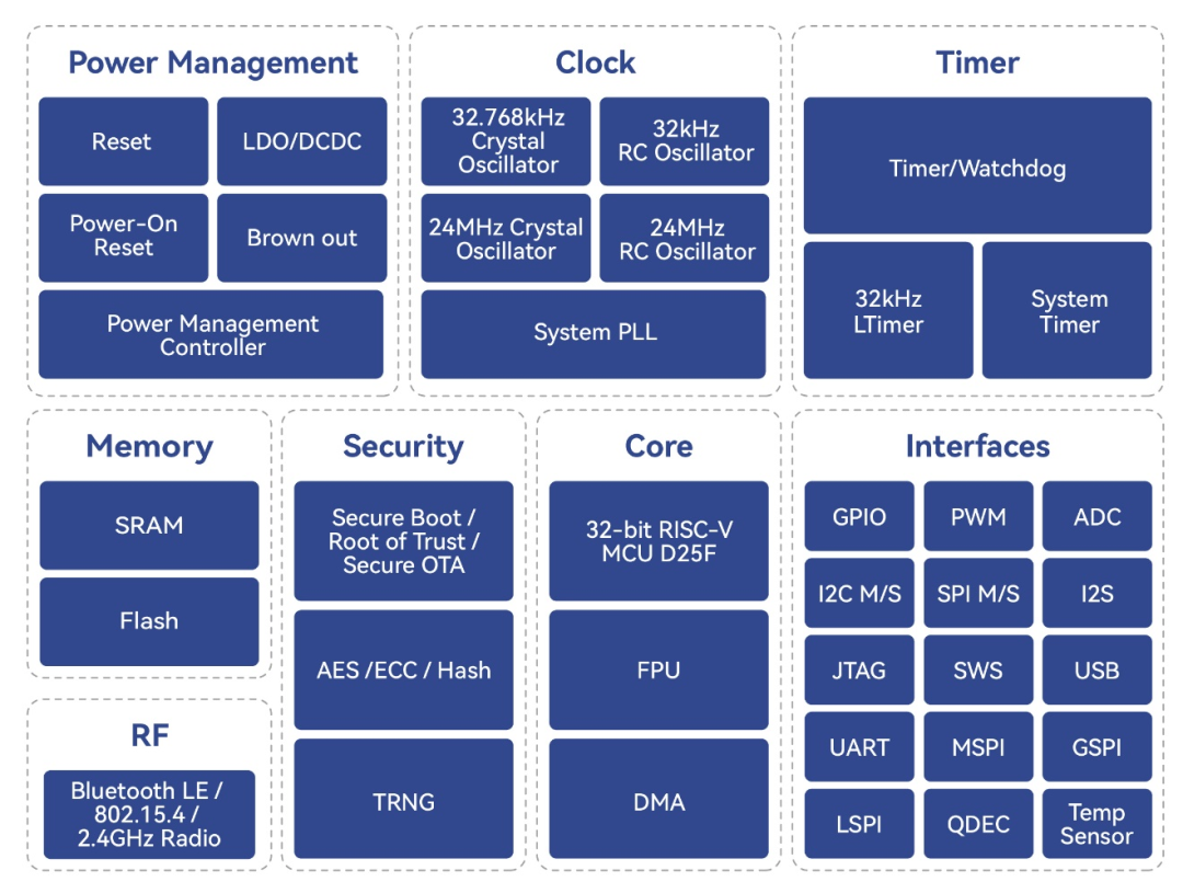 泰凌微電子開發了國內首顆實現工作電流低至1mA量級的多協議物聯網無線SoC(圖2) 9-240F31F954296.png