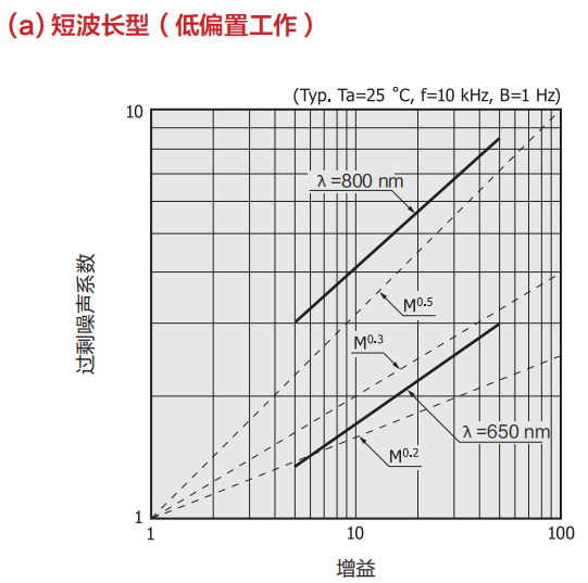 教你看懂APD雪崩光電二極管的參數以及如何測量增益(圖5) 1-241022112913958.png
