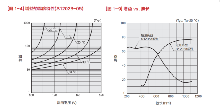 教你看懂APD雪崩光電二極管的參數以及如何測量增益(圖7) 1-241022113024639.png