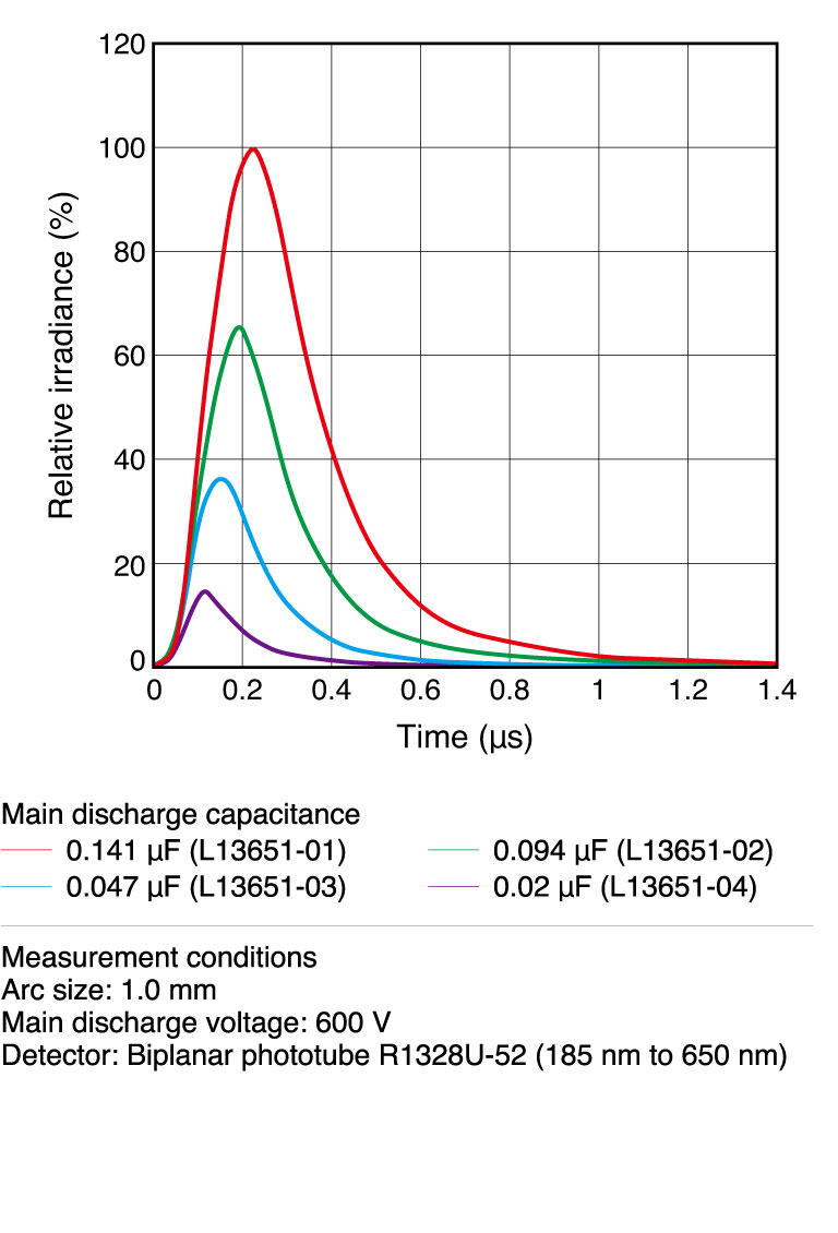 濱松 2W脈沖氙燈模塊 L13821(圖4)