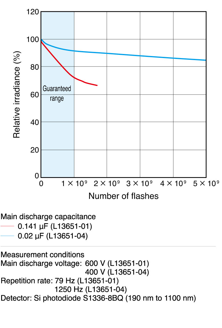濱松 2W脈沖氙燈模塊 L13821(圖5)