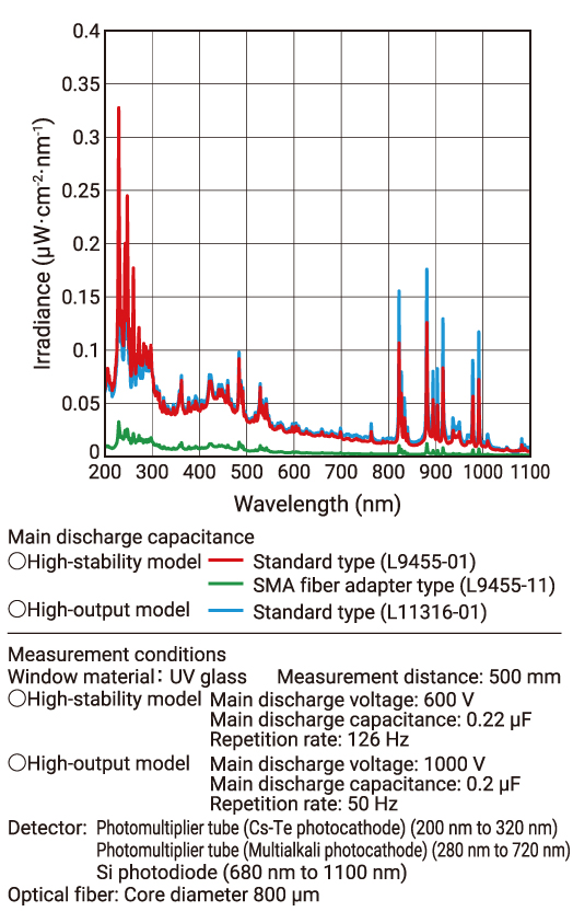 濱松 5W脈沖氙燈模塊 L11317(圖3)