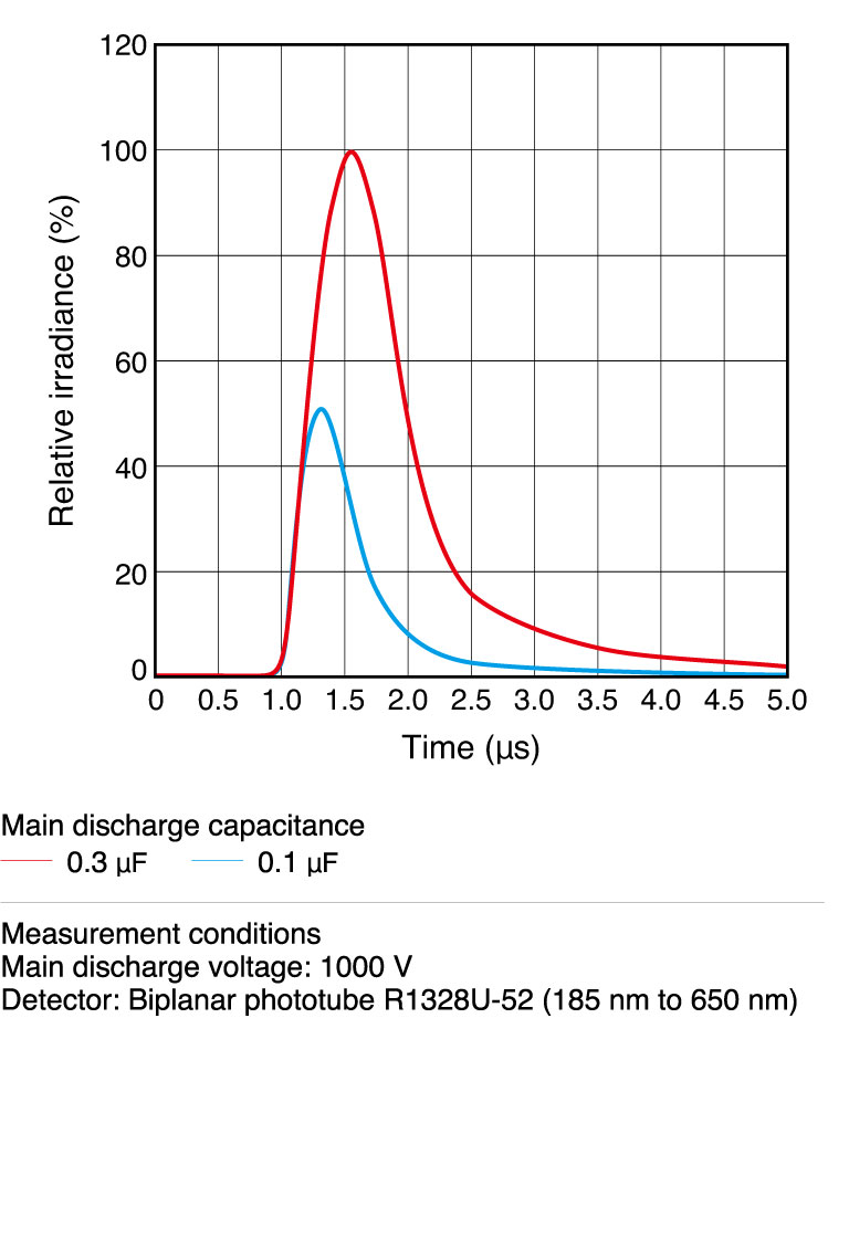 濱松 15W脈沖氙燈模塊 L4633(圖3)