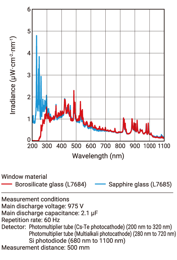 濱松 60W脈沖氙燈模塊 L6604(圖2)