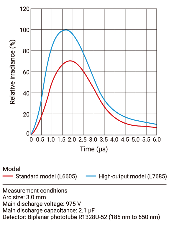 濱松 60W脈沖氙燈模塊 L6604(圖3)