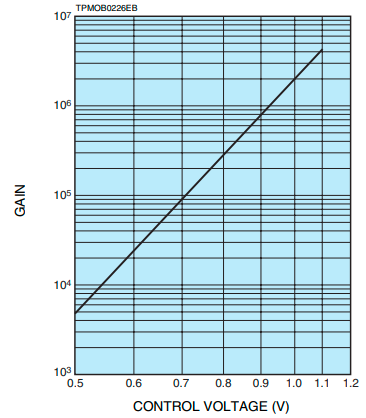 光電倍增管模塊的增益原理及光子計數探頭無增益原因(圖2) 1-250F2115055440.png