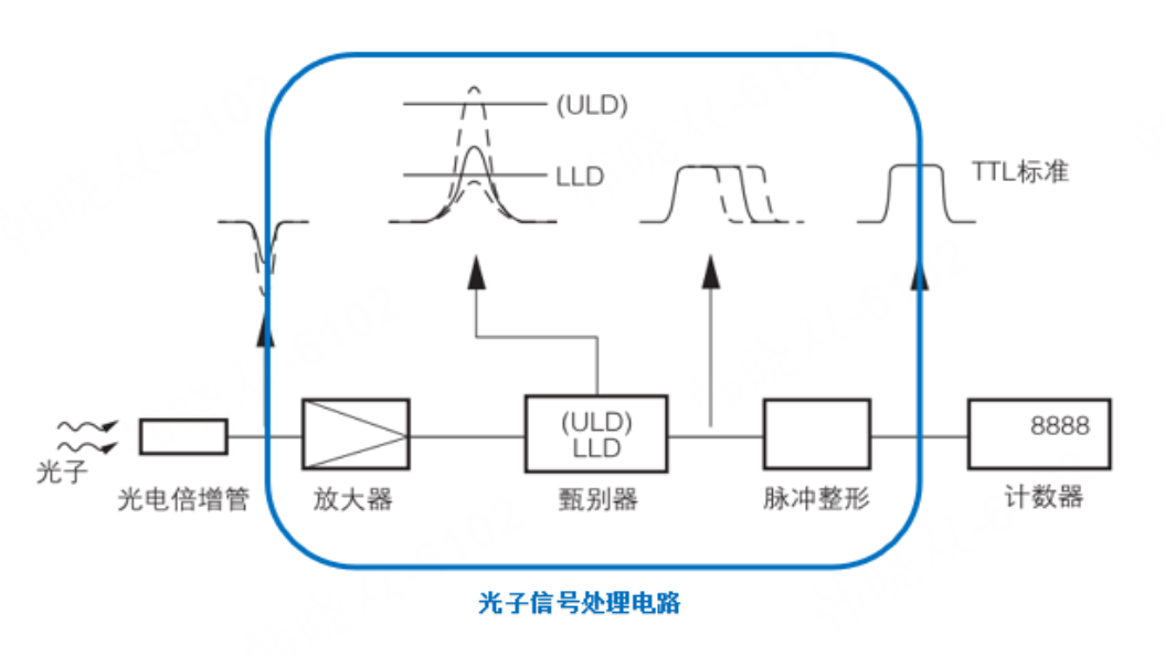 光電倍增管模塊的增益原理及光子計數探頭無增益原因(圖3) 1-250F2115119228.png