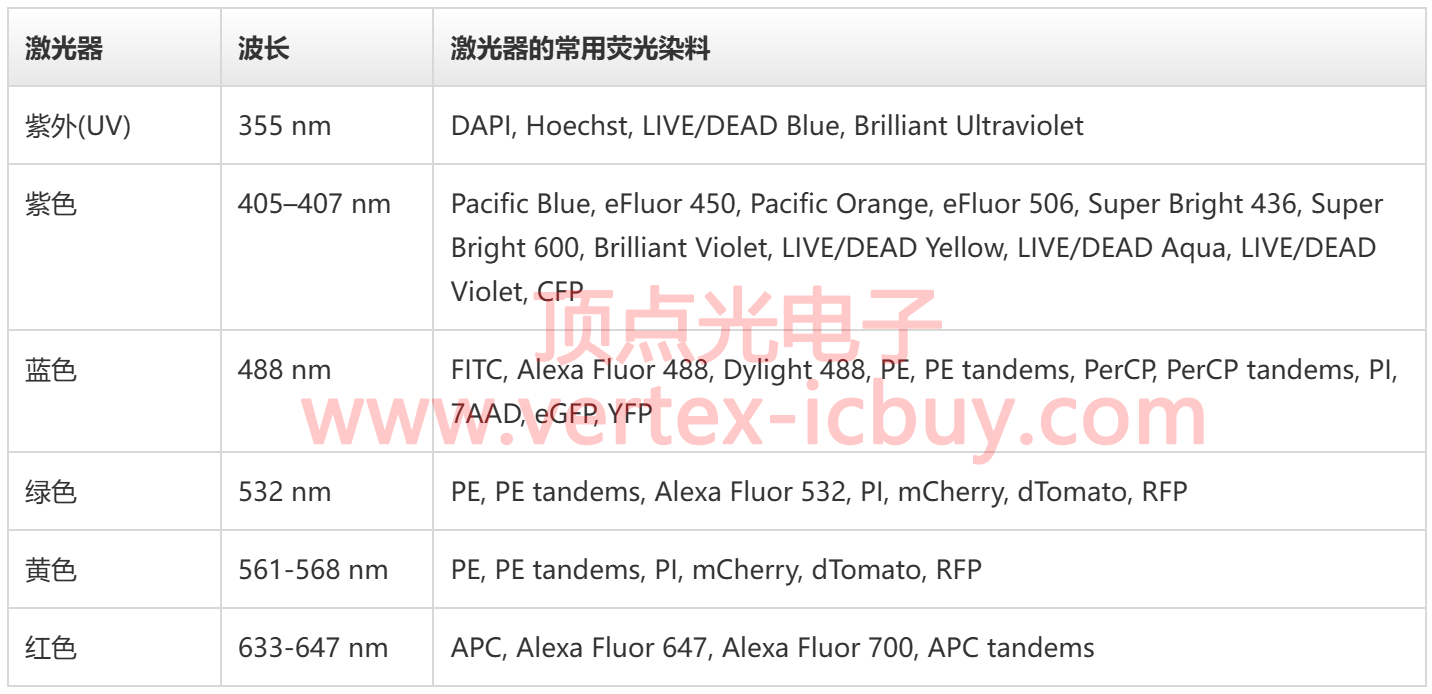 流式細胞儀構造解讀,核心器件選型及技術發展趨勢(圖3) 1-250G0115RS09.png