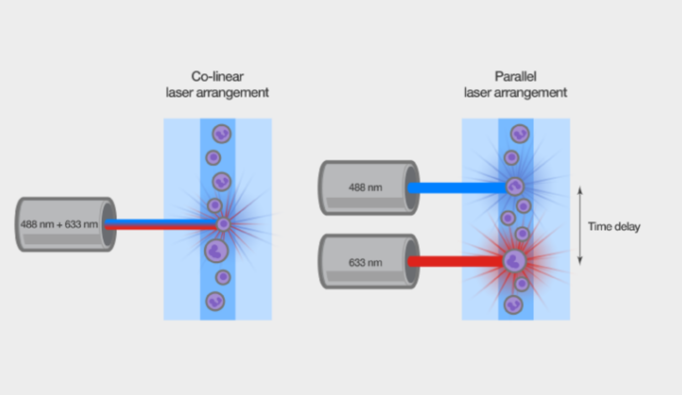 流式細胞儀構造解讀,核心器件選型及技術發展趨勢(圖4) 1-250G0120104239.png