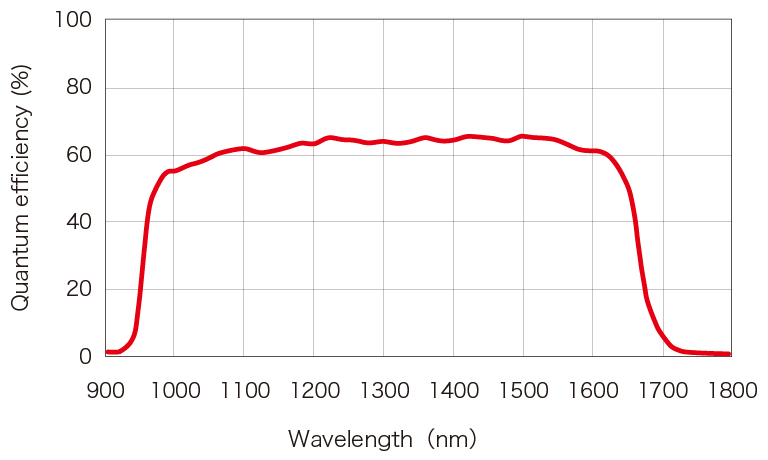 濱松 InGaAs相機 C12741-03-02(圖1)