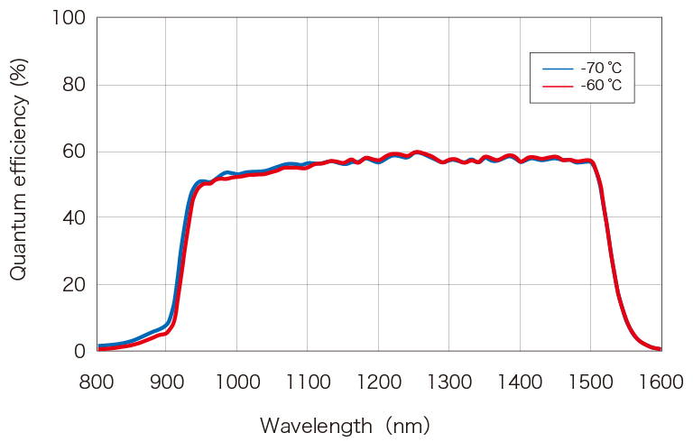 濱松 InGaAs相機 C12741-11(圖1)