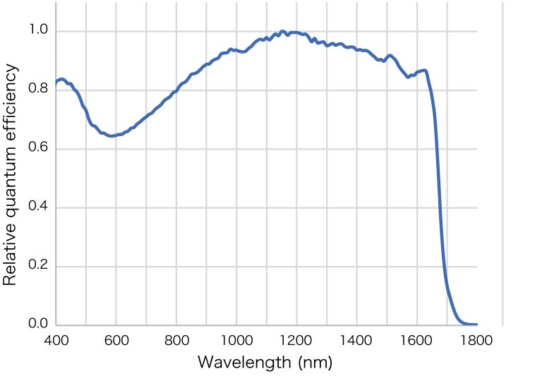 濱松 InGaAs相機 C16741-40U(圖1)