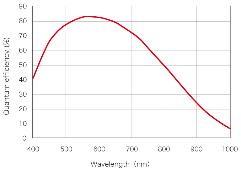 濱松 CMOS相機(jī) C11440-62U(圖1)