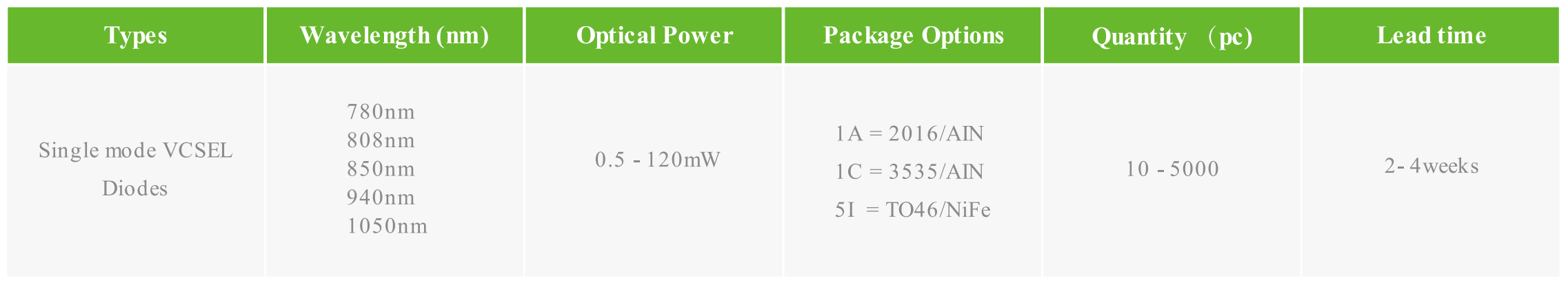 單縱模 單橫模 VCSEL 垂直腔面激光二極管 780nm/808nm/850nm/940nm/1050nm 0.5-120mW(圖3) 1-260304143RG95.png